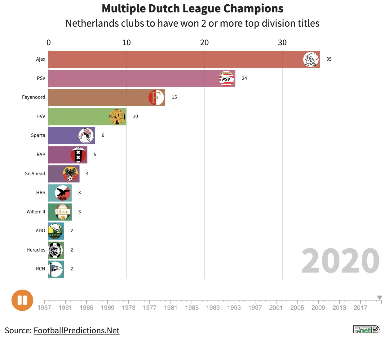 All-Time Dutch League Champions | Multiple Winners 